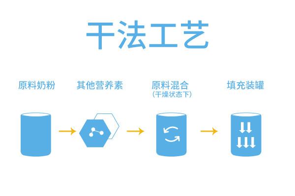 湿法工艺显实力 BIOBIM百牧元给宝宝更新鲜的