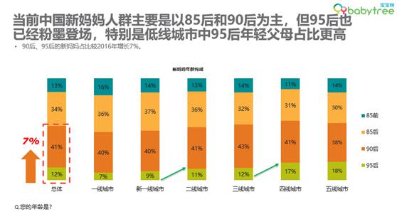 宝宝树发布2018家庭孕育白皮书 95后全职妈妈占比高达82%