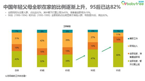 宝宝树发布2018家庭孕育白皮书 95后全职妈妈占比高达82%